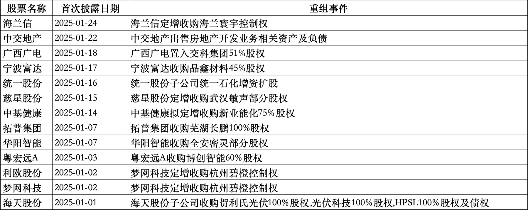 遠(yuǎn)超2024年同期水平，并購重組商場繼續(xù)活潑